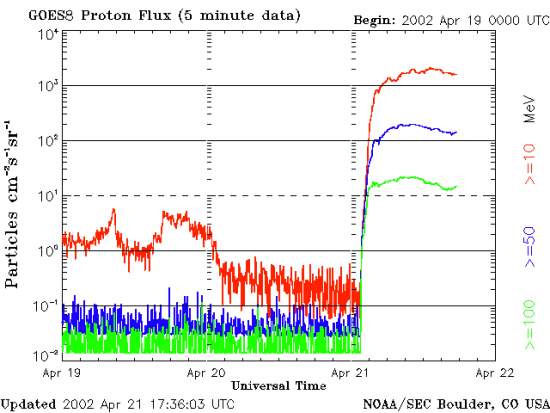 Measurement of a solar proton storm: the flux of protons jumped up about 10 000 times within minutes. Suddenly proton-filaments of about 30 000 km/s (10 MeV - red line), 66 000 km/s (50 MeV - blue line) and 100 000 km/s (100 MeV - green line) appeared.